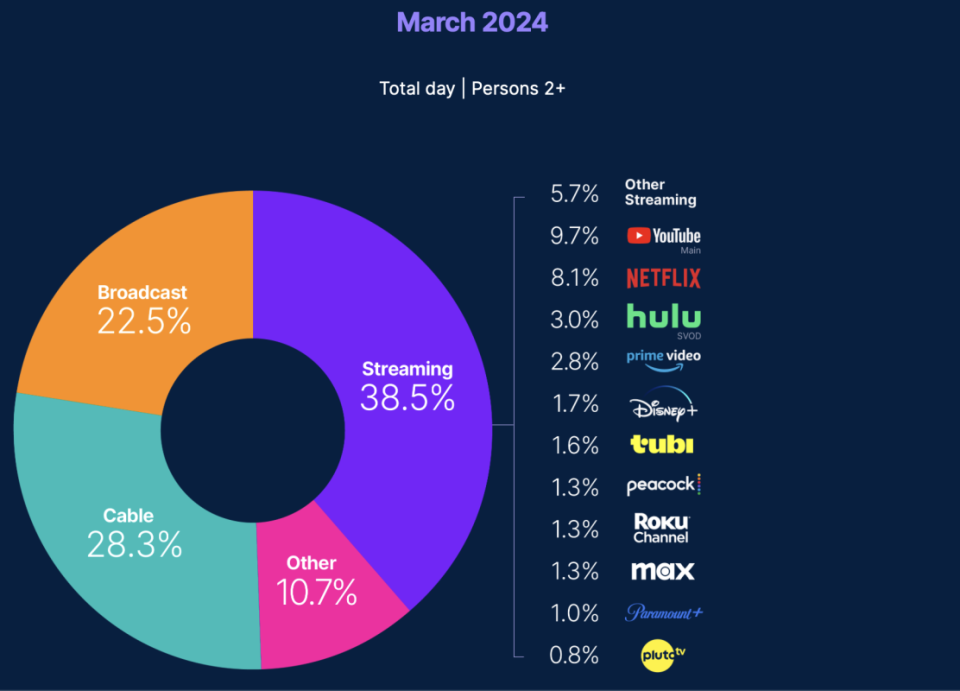 Chart showing TV market share from Nielsen's 'The Gauge' report, March 2024.<p>Nielsen</p>