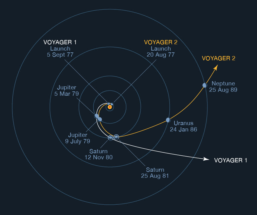 A dark blue background features the clear outlines of four increasingly smaller circles within each other.  There are two lines extending outward from an orange dot in the center, one orange, one white, one slightly downward, projecting beyond the outermost circle, the orange curving upward to the right.  Blue dots on concentric circles at the intersection of the lines indicate planets.