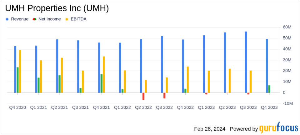 UMH Properties Inc (UMH) Reports Growth in Revenue and FFO Amidst Market Challenges