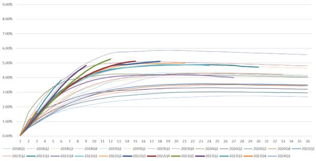 Dpd30+/GMV by Performance Windows