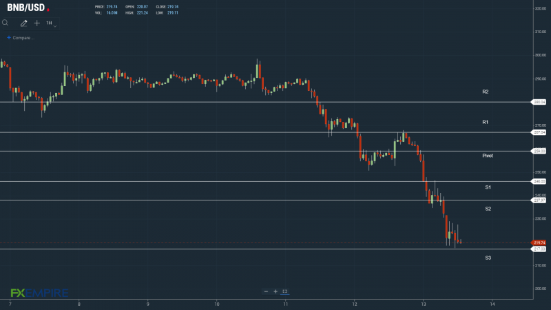 BNBUSD 130622 Hourly Chart