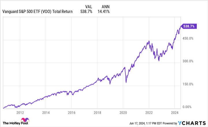 VOO Total Return Level Chart