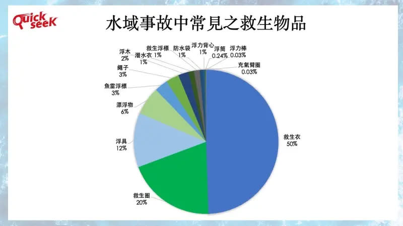 ▲水域事故中常見之救生物品（圖／QuickseeK提供）