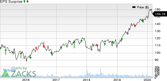 Sempra Energy Price and EPS Surprise