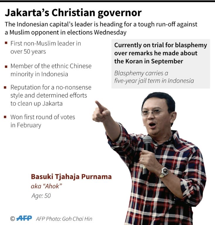 Incumbent Jakarta governor Basuki Tjahaja Purnama is facing a Muslim challenger, in a neck-and-neck race to lead the teeming capital of 10 million people. 