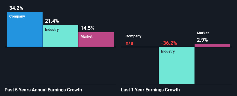 past-earnings-growth