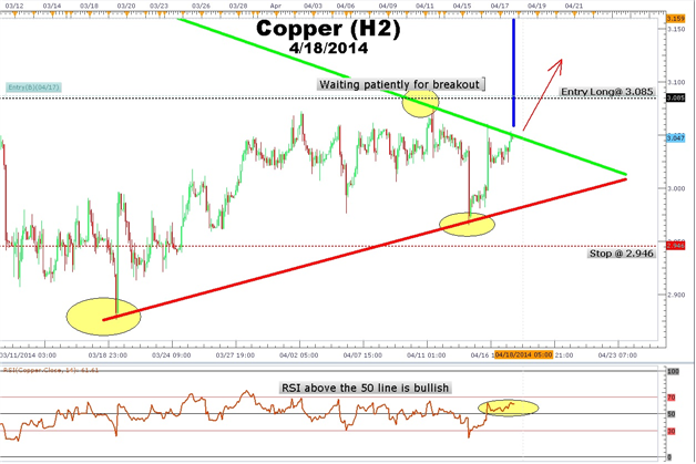 Learn to Trade Copper’s Price Triangle