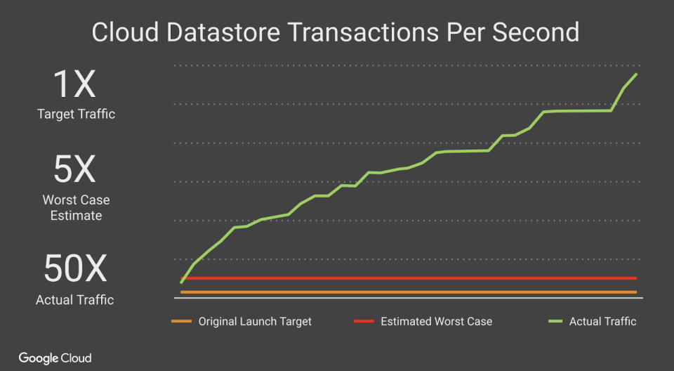 google niantic chart