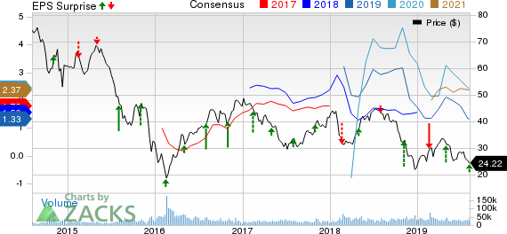 Devon Energy Corporation Price, Consensus and EPS Surprise