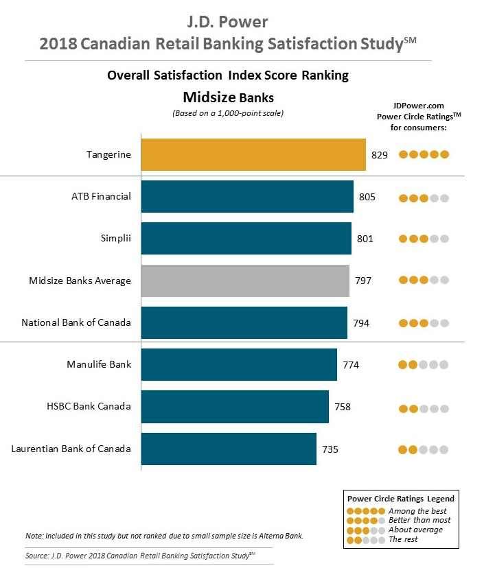 For midsize banks, Canadians were most satisfied with Scotiabank-owned Tangerine and least satisfied with Laurentian Bank of Canada, according to the J.D. Power study. (Graphic courtesy J.D. Power’s 2018 Canadian Retail Banking Satisfaction Study)