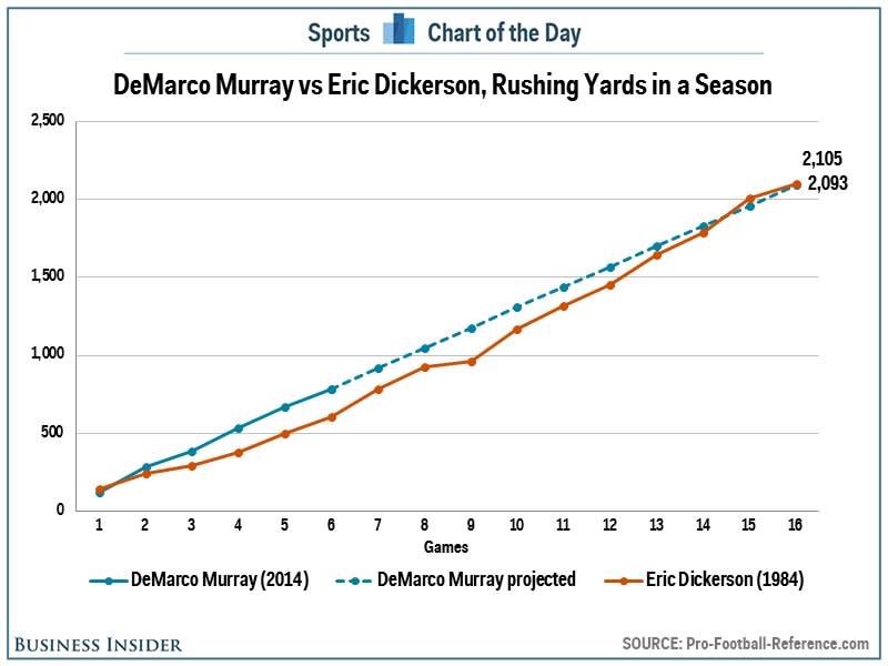 DeMarco Murray Chart