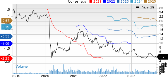 Sabre Corporation Price and Consensus