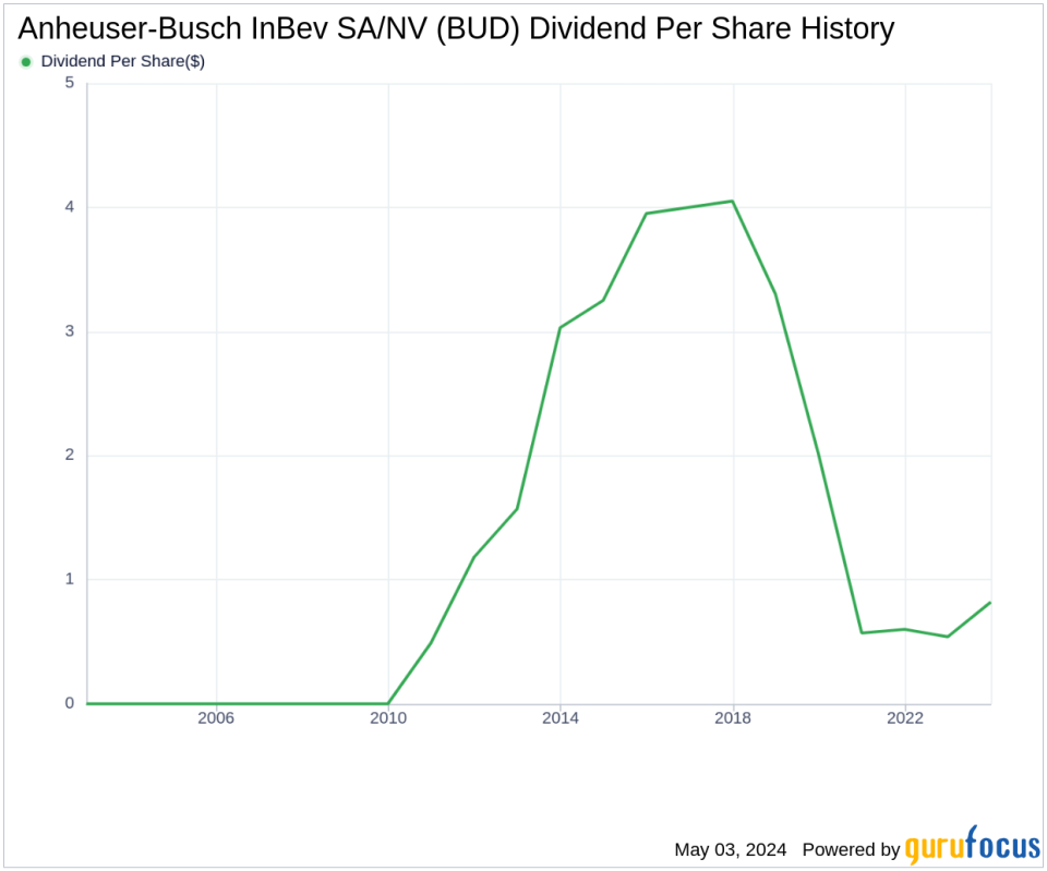 Anheuser-Busch InBev SA/NV's Dividend Analysis