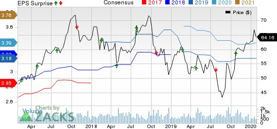 Barnes Group, Inc. Price, Consensus and EPS Surprise