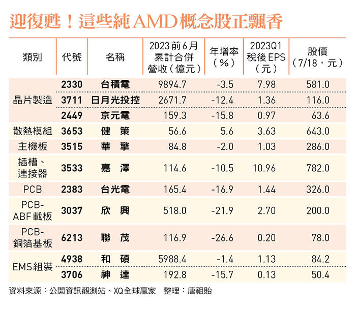 迎復甦！這些純AMD概念股正飄香