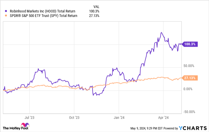 HOOD Total Return Level Chart