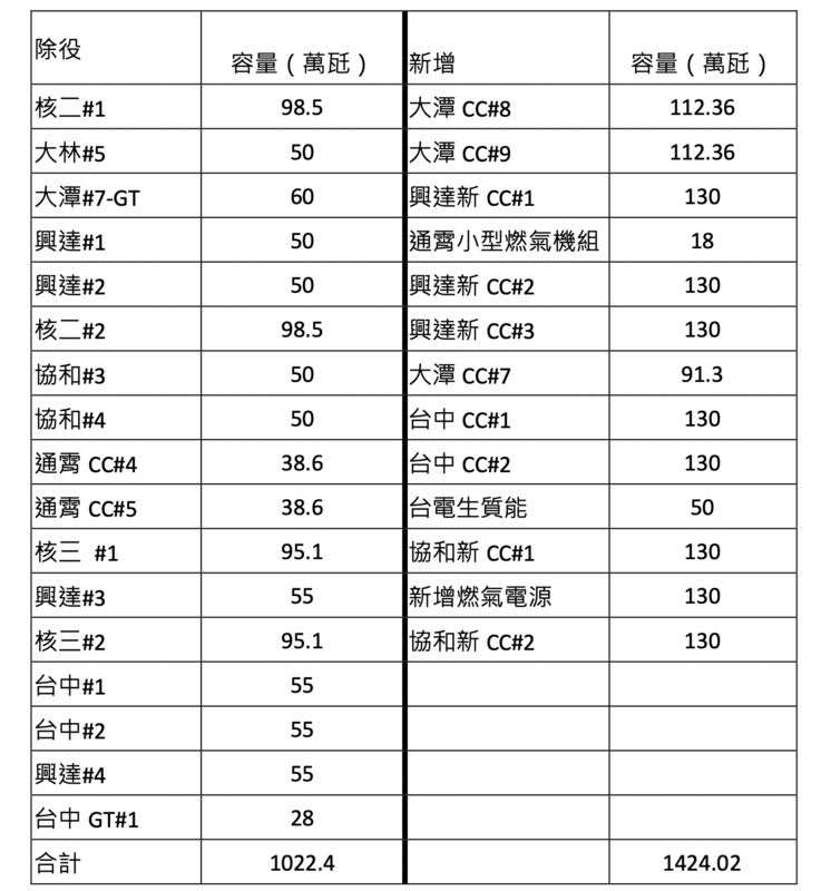 表一、用EXCEL計算，和台電公布的數據不符，非常奇怪！ 圖：方儉提供台電對於發電數據的邋遢，2013年2月18日《新頭殼》曾經報導「太陽能晚上也發電？台電：程式錯誤」。迄今太陽能已經超過10GW，相當於3座核電廠總裝置容量，而台電對於太陽能發電仍不屑一顧，這已經造成過去大停電的主要原因，也是未來台灣電網走向全島全黑的肇因之一。請聽下回分解。