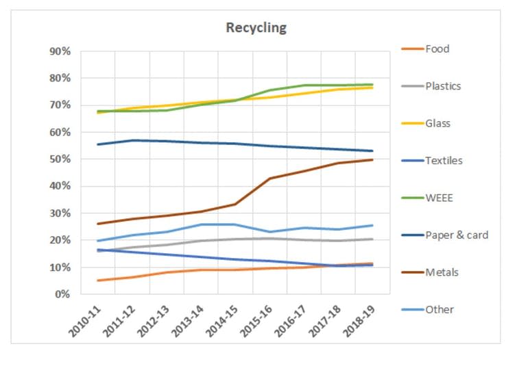 <span class="caption">Changes in recycling rates for materials collected by local authorities.</span> <span class="attribution"><span class="source">DEFRA and WRAP/Phil Purnell</span>, <span class="license">Author provided</span></span>
