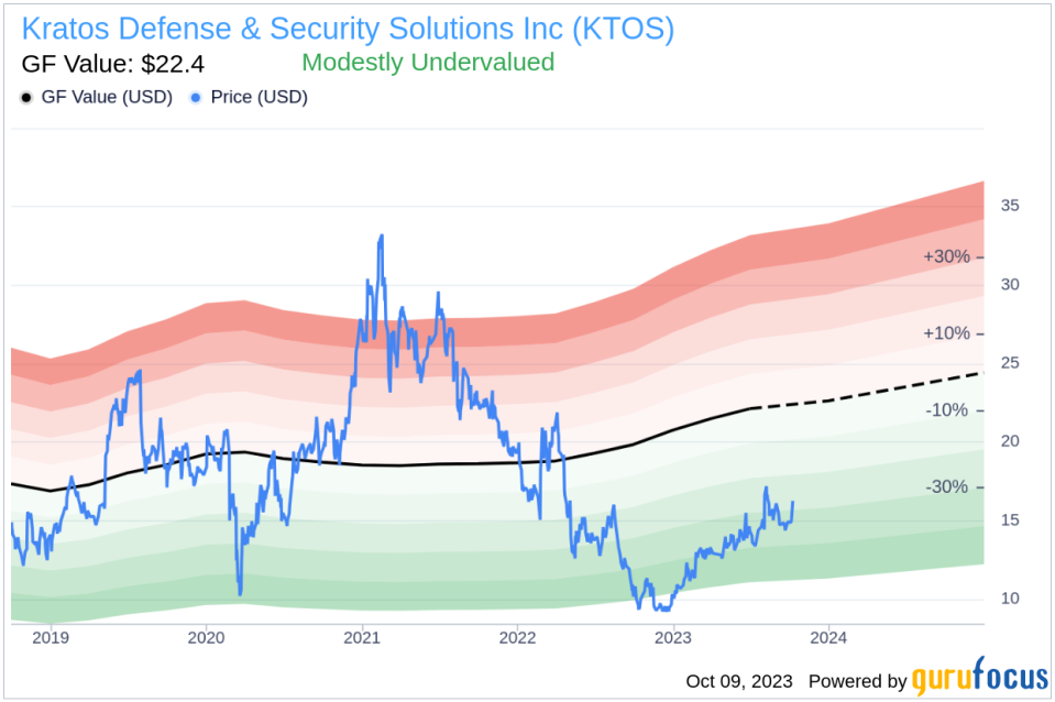 Unveiling Kratos Defense & Security Solutions (KTOS)'s Value: Is It Really Priced Right? A Comprehensive Guide