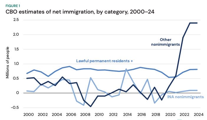 CBO estimates of net immigration