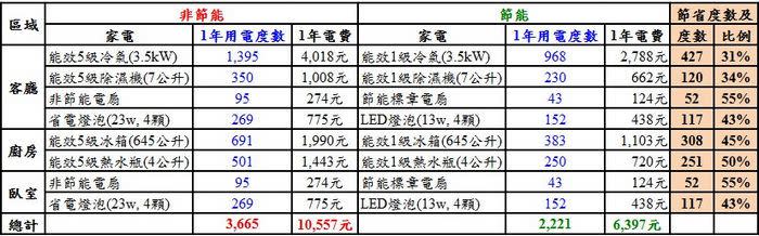 臺北節能季 節能家電為你荷包把關