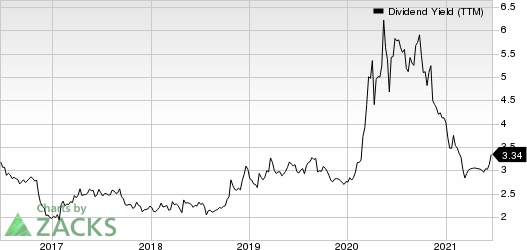 First Commonwealth Financial Corporation Dividend Yield (TTM)