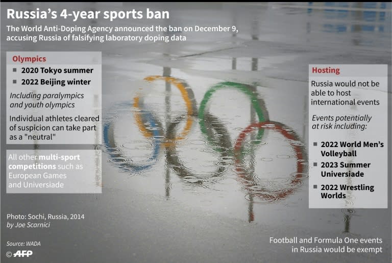 Graphic outlining what the WADA sporting ban on Russian athletes means. (AFP Photo/John SAEKI)