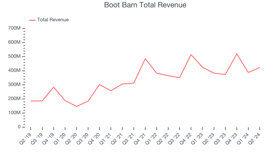 Boot Barn Total Revenue