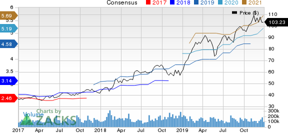 Keysight Technologies Inc. Price and Consensus