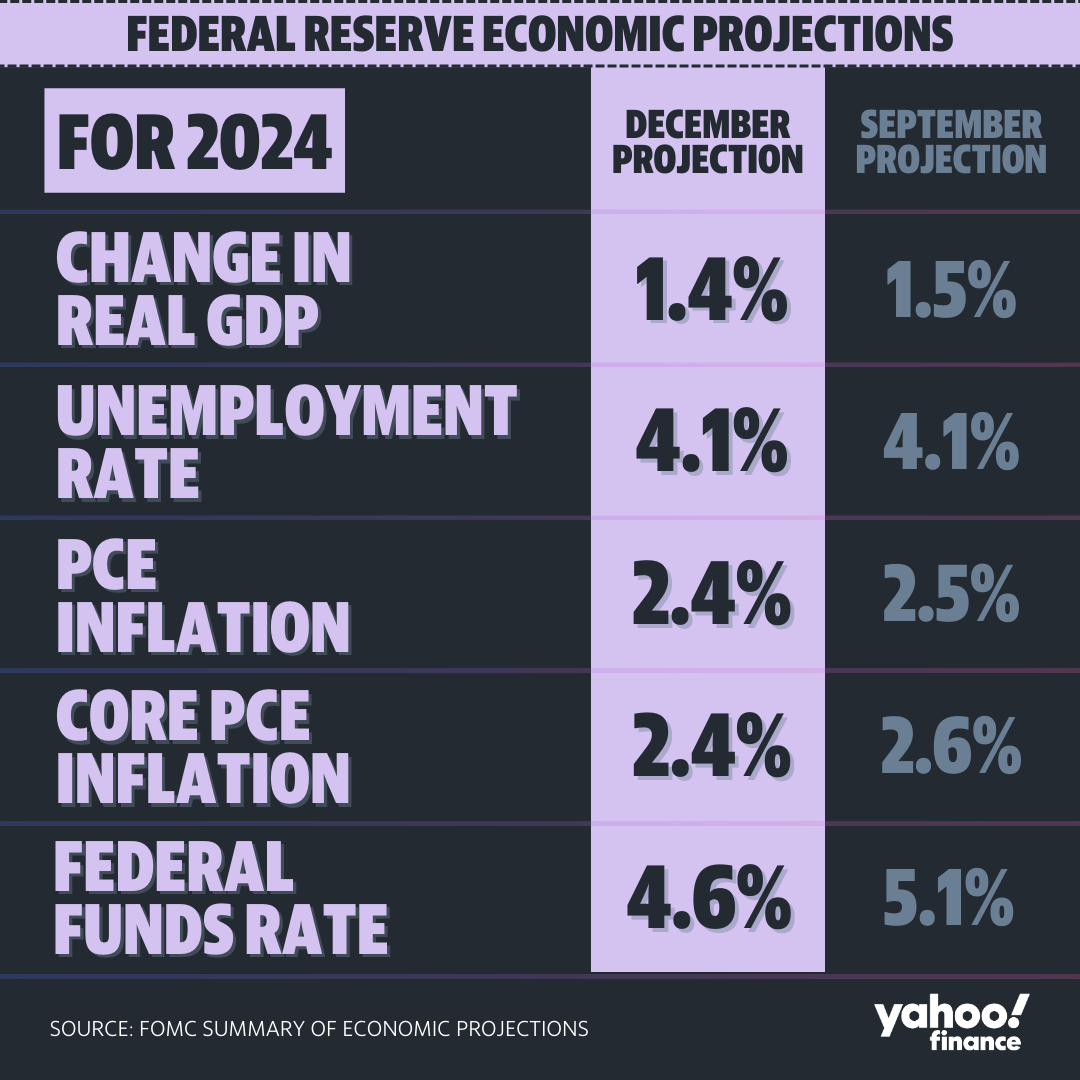 The Fed expects inflation to slow, rates to drop, and growth to moderate in the year ahead.