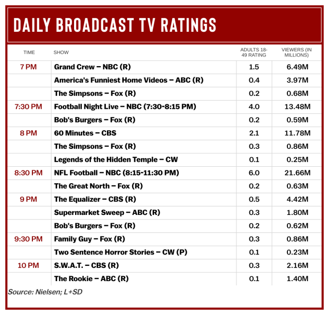 Sunday Night Football's Steelers-Chiefs Playoff Game Earns More Than 20M  Viewers; '60 Minutes' Leads Non-Sports