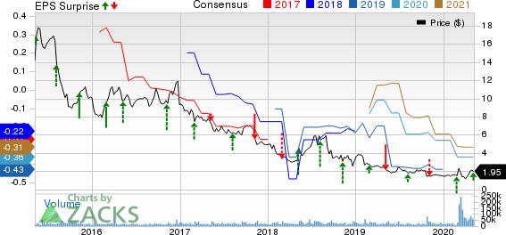 OPKO Health Inc Price, Consensus and EPS Surprise