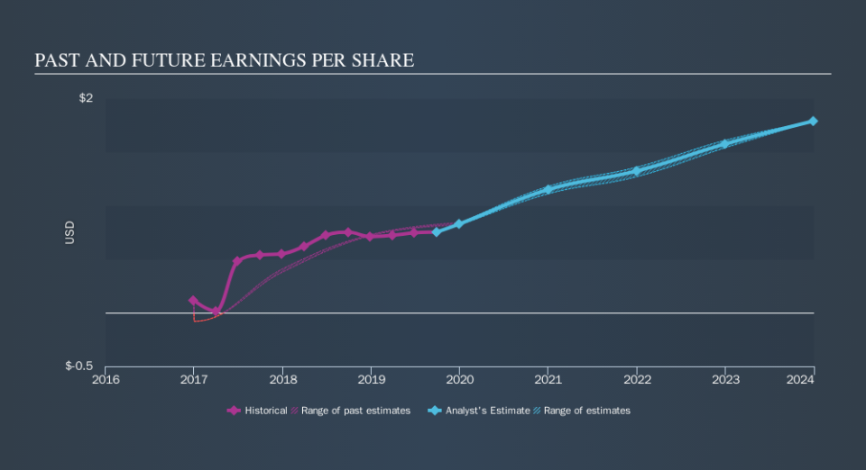 NasdaqGS:CHEF Past and Future Earnings, November 15th 2019