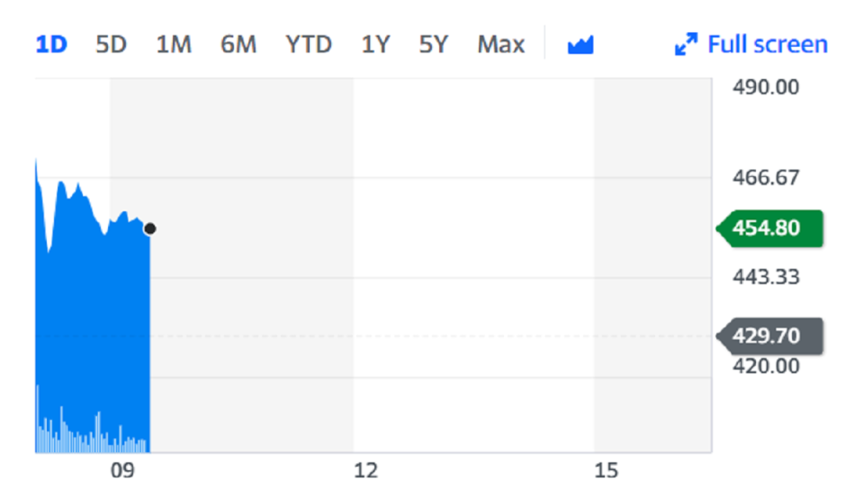 Royal Mail shares hit their best levels since September 2018. Chart: Yahoo Finance