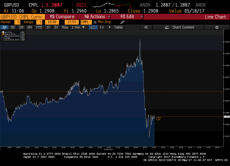 GBP - Credit: Bloomberg