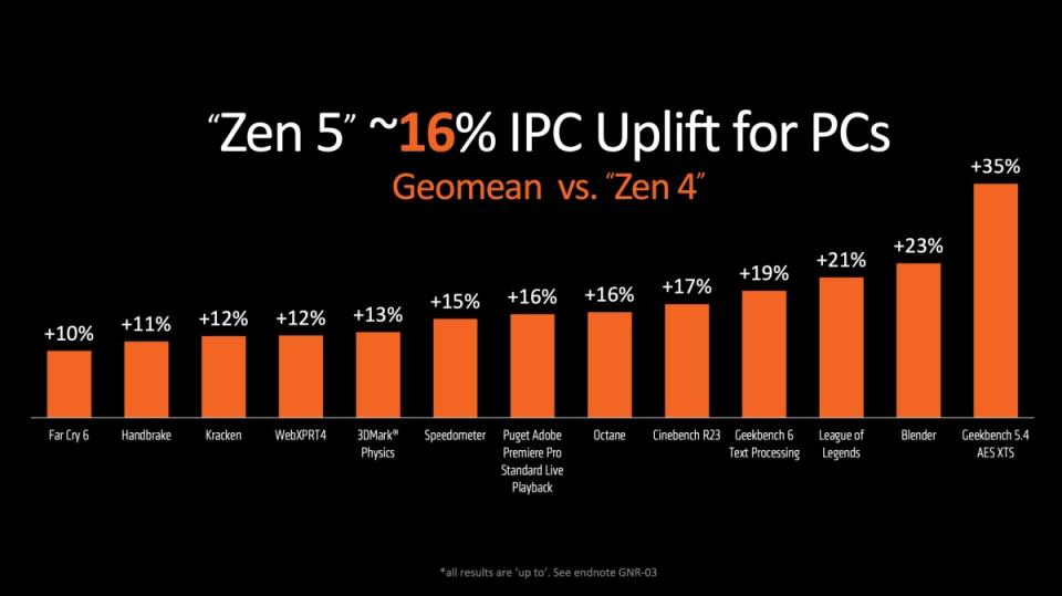 ▲相較Zen 4架構約可帶動16%每周期指令 (IPC)效能提升表現