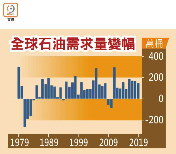 全球石油需求量變幅