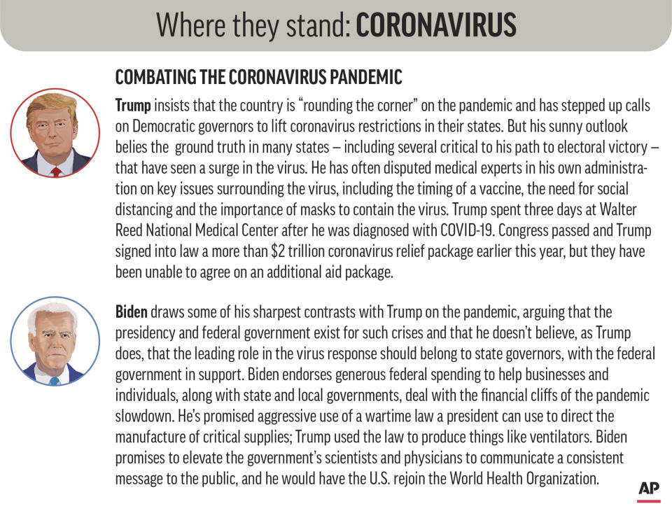 Policy positions of President Donald Trump and Democratic nominee Joe Biden on combating the coronavirus pandemic. (AP Graphic)