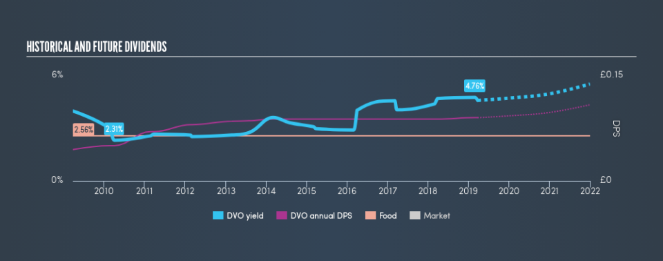 LSE:DVO Historical Dividend Yield, March 24th 2019