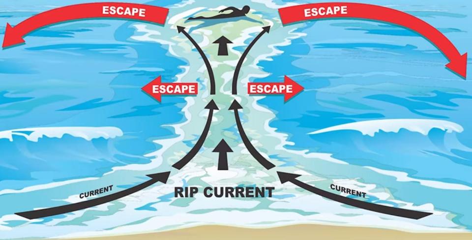 Dangerous rip current conditions are expected on Volusia County beaches through the weekend. Beach Safety officials are urging "extreme caution" near the ocean and recommend always swimming in front of a staffed lifeguard tower.