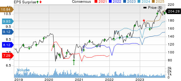 Curtiss-Wright Corporation Price, Consensus and EPS Surprise