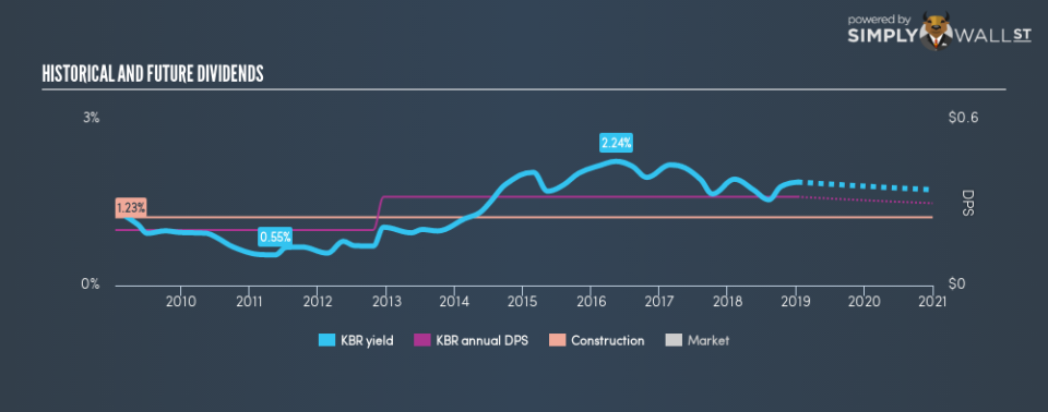 NYSE:KBR Historical Dividend Yield January 9th 19