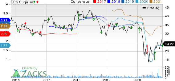 BankUnited, Inc. Price, Consensus and EPS Surprise