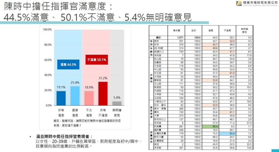 最新台北市長選舉民調 台北市民29.6%挺蔣萬安 28.2%挺黃珊珊 25.6%支持陳時中 三強鼎立態勢形成 