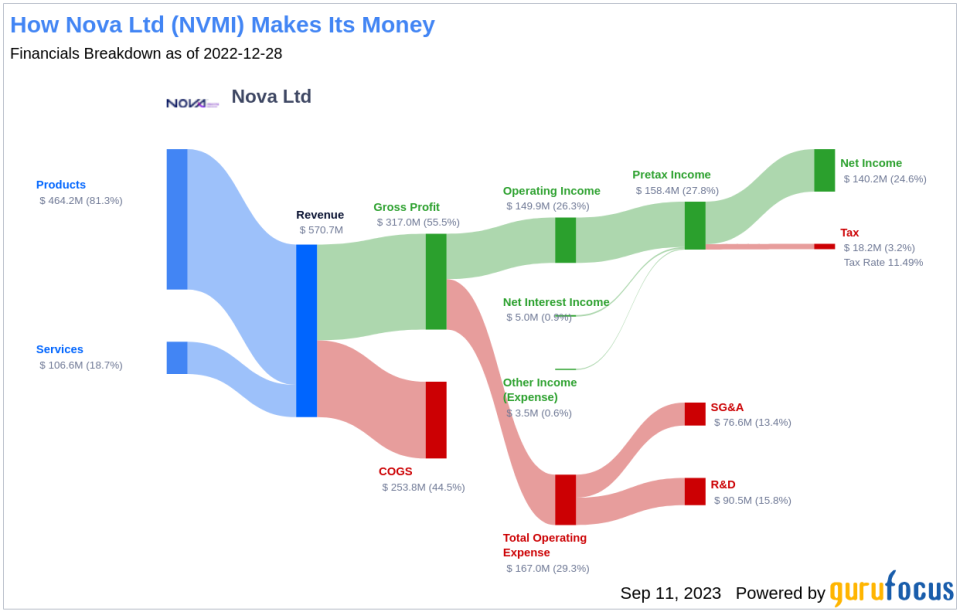 Unveiling the Investment Potential of Nova Ltd (NVMI): A Comprehensive Analysis of Financial Metrics and Market Position