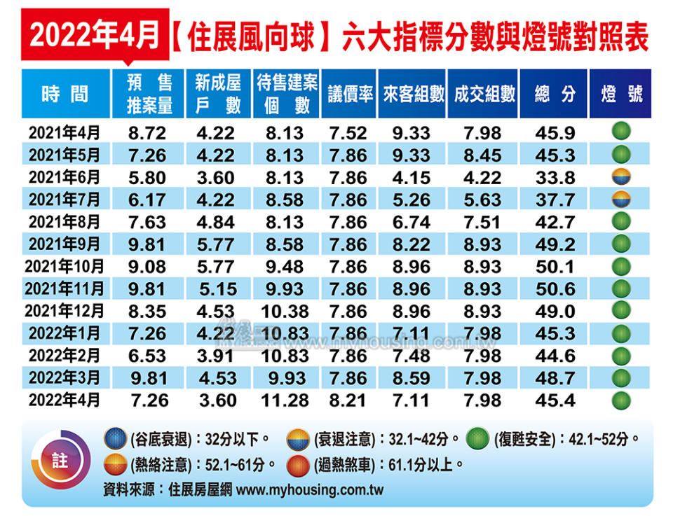 受市況與疫情影響，北台灣4月的建案房市風向球分數較3月下滑。（圖／住展雜誌提供）