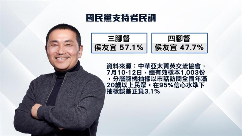 民調支持度比兩個月前掉6%！　侯友宜續當老三