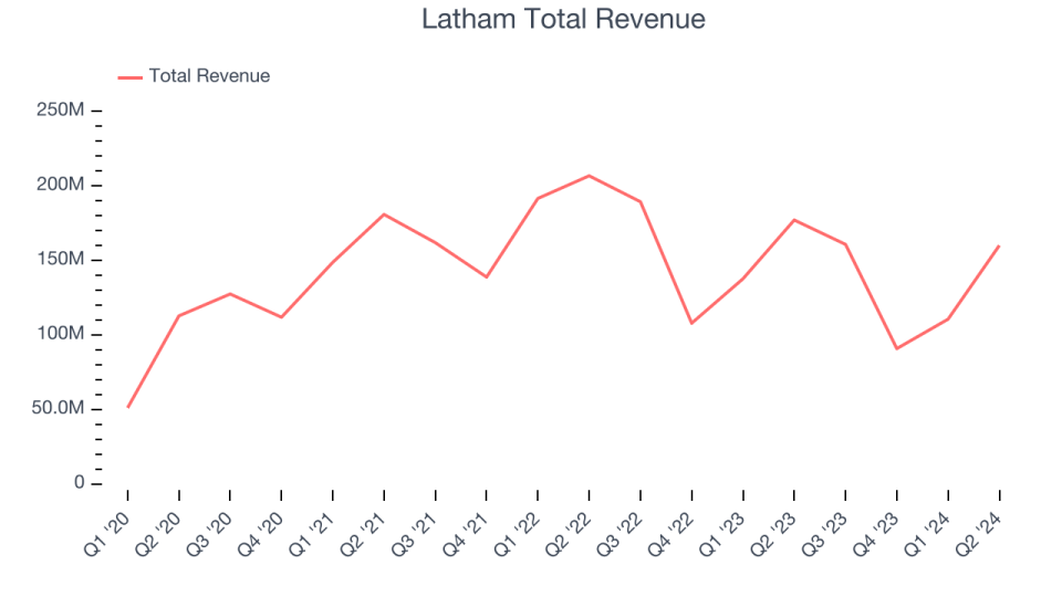 Latham Total Revenue