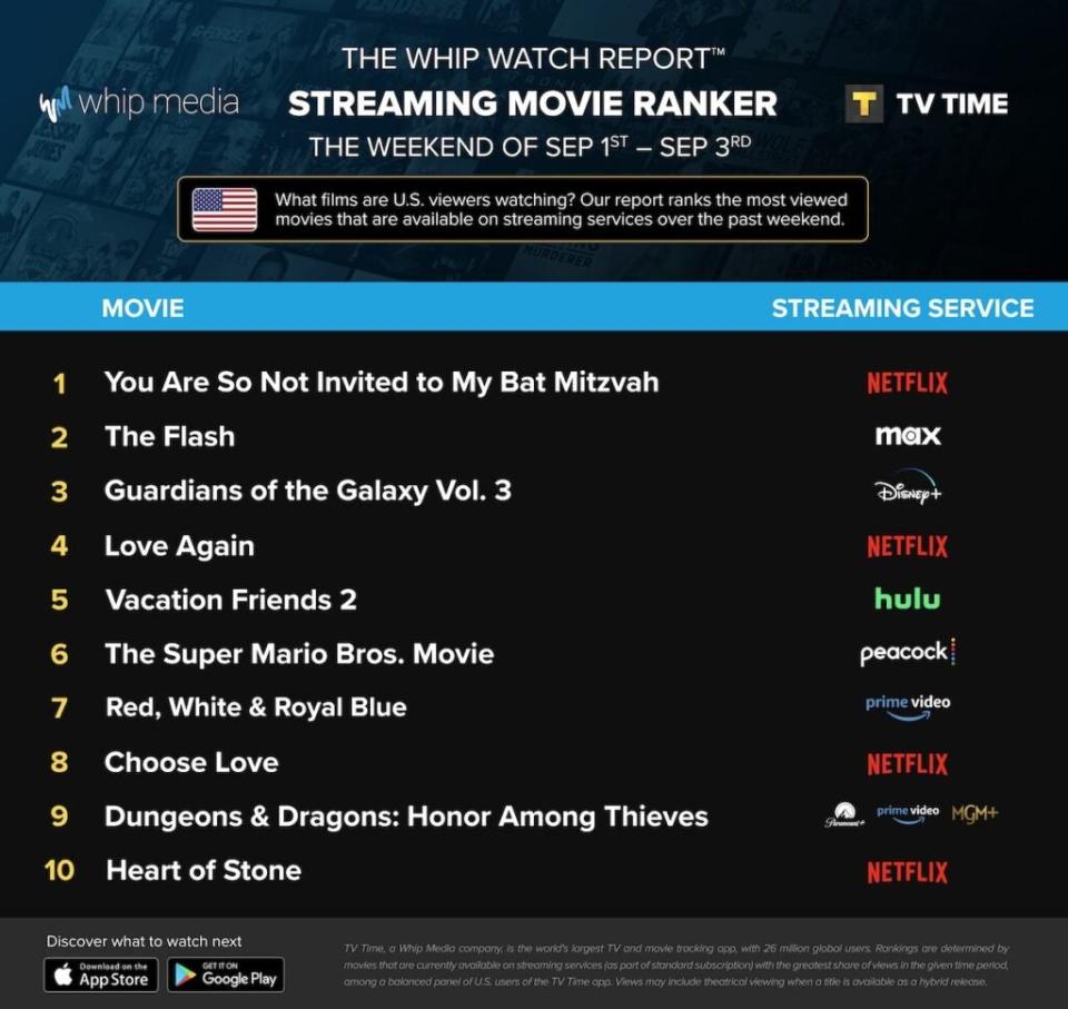 Top streaming movies, Sept. 1-3, 2023, U.S. (Whip Media)