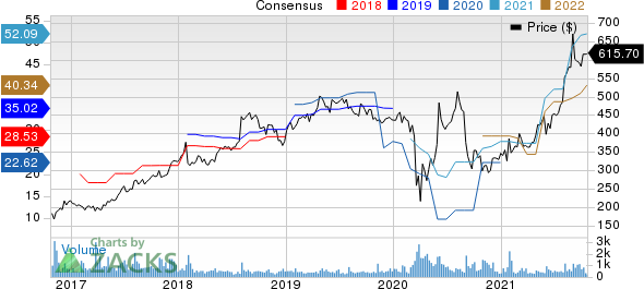 Credit Acceptance Corporation Price and Consensus